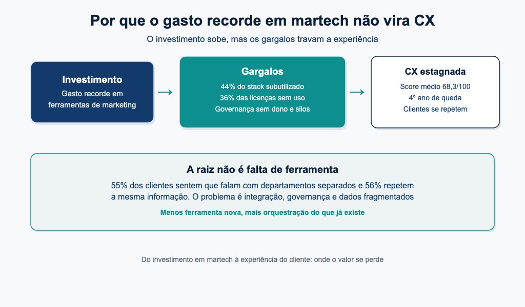 Diagrama Analytikos sobre gasto em martech e experiencia do cliente