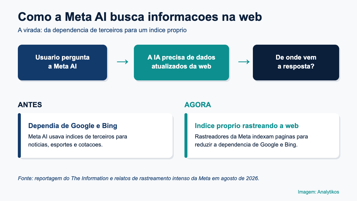 Como a Meta AI passou a usar um índice próprio de busca.