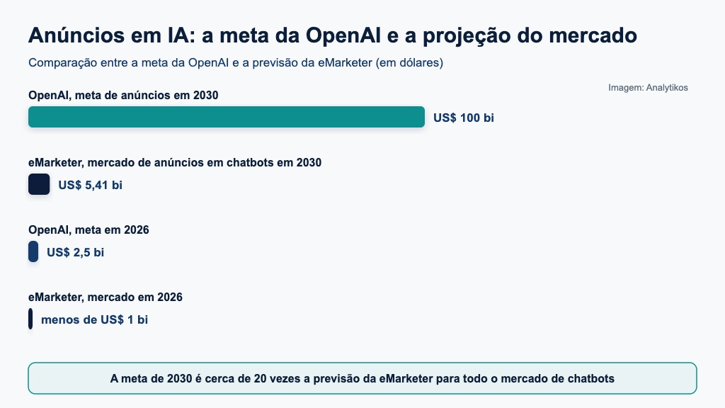 Comparação entre a meta de anúncios da OpenAI e a projeção da eMarketer