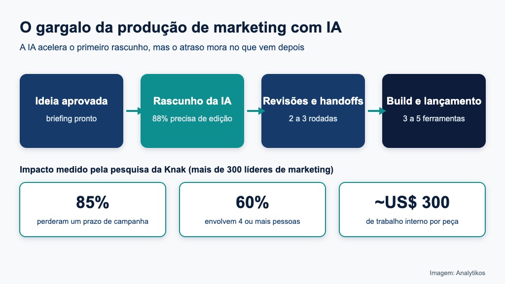 Fluxo da produção de marketing com IA e onde estão os gargalos