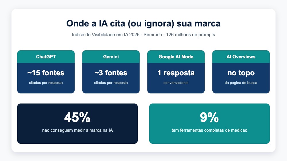 Diagrama Analytikos sobre visibilidade da marca na busca com IA
