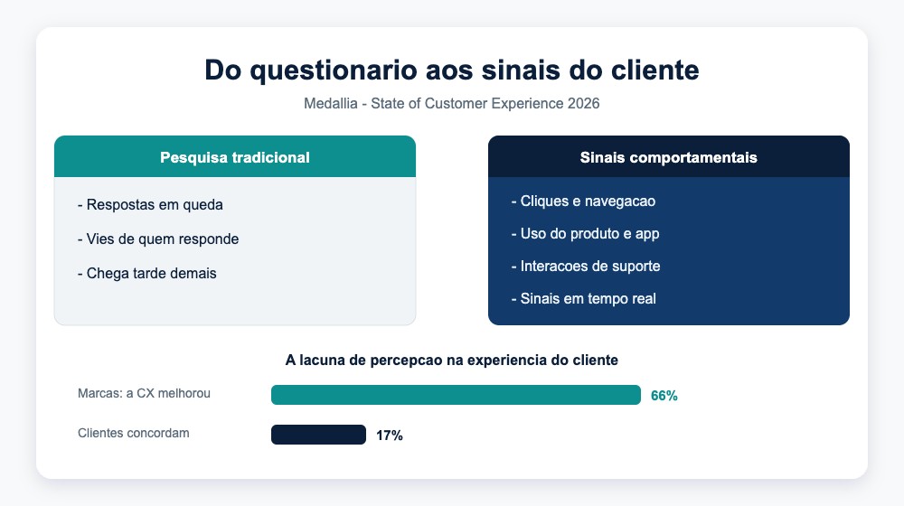 Diagrama Analytikos comparando pesquisas e sinais comportamentais do cliente
