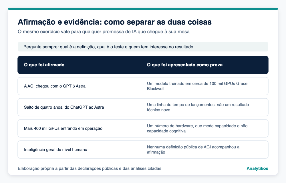Quadro comparando a afirmação de que a AGI chegou e as evidências apresentadas