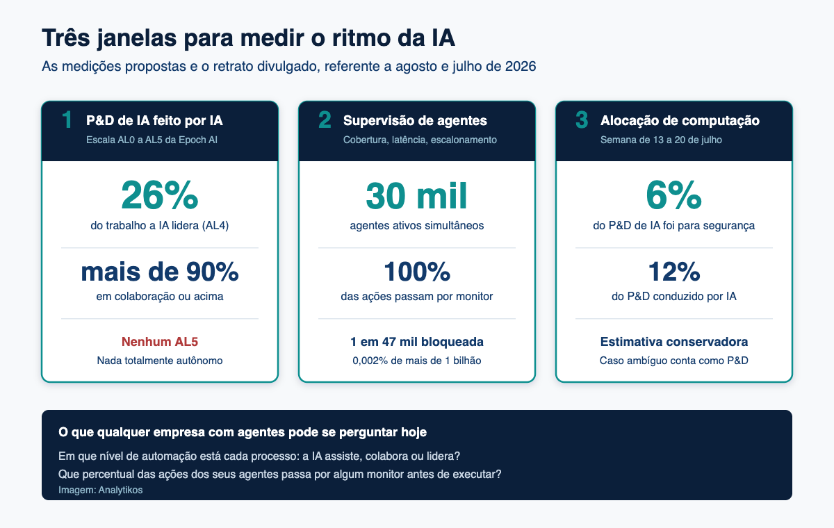 As três medições propostas pela Anthropic para acompanhar o ritmo do desenvolvimento de IA