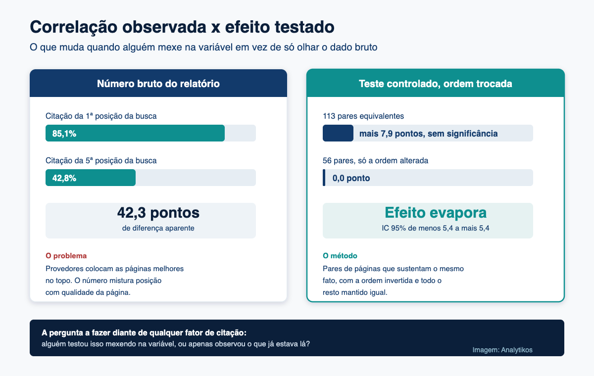 Comparação entre medir correlação bruta e medir efeito causal em testes de citação por IA
