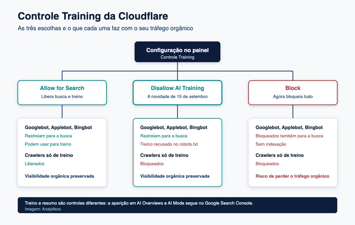 Fluxo das três configurações do controle Training da Cloudflare e seus efeitos sobre rastreadores de busca e de treino