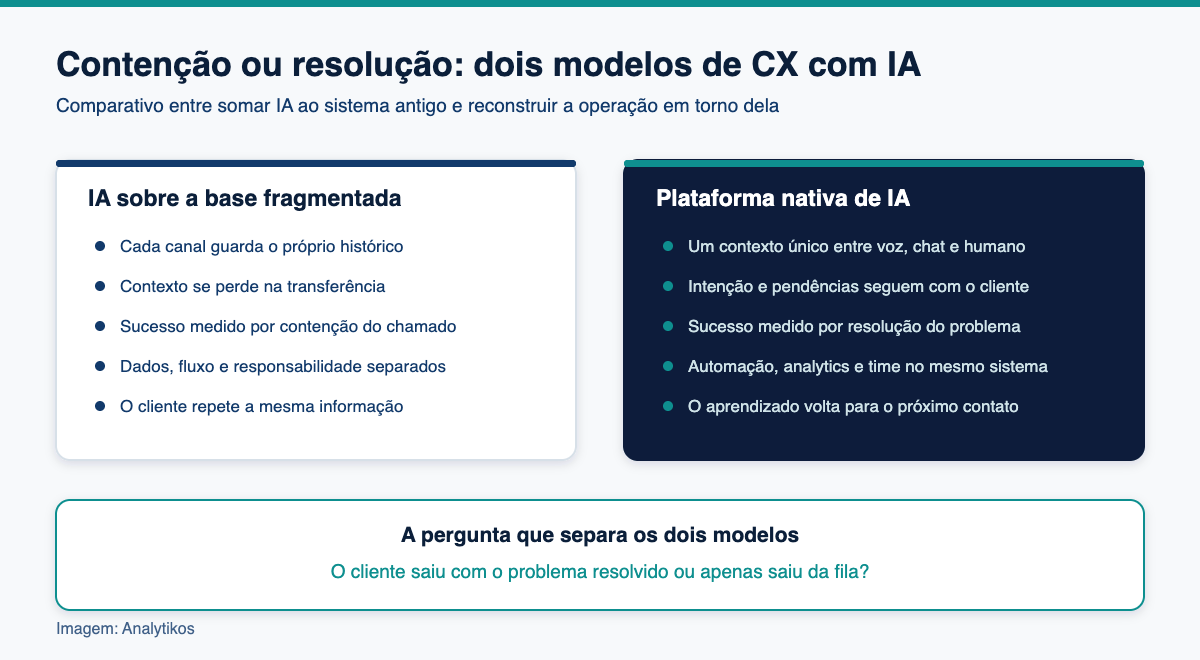 CX nativo de IA: comparativo entre operação fragmentada e plataforma unificada