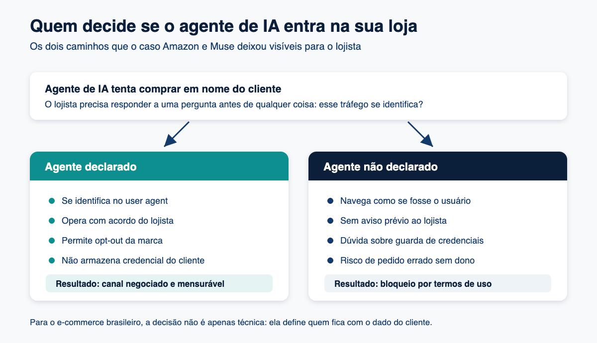 Diagrama comparando agente de IA declarado e não declarado e o resultado de cada caminho para o lojista