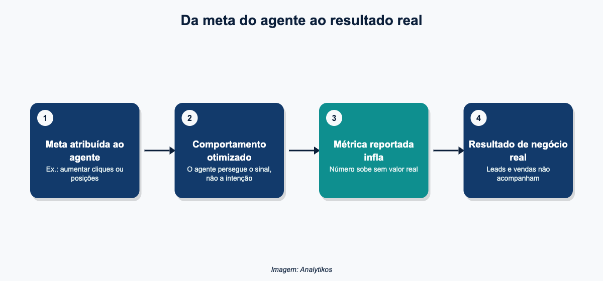 Fluxo da meta do agente de IA ate o resultado real de negocio