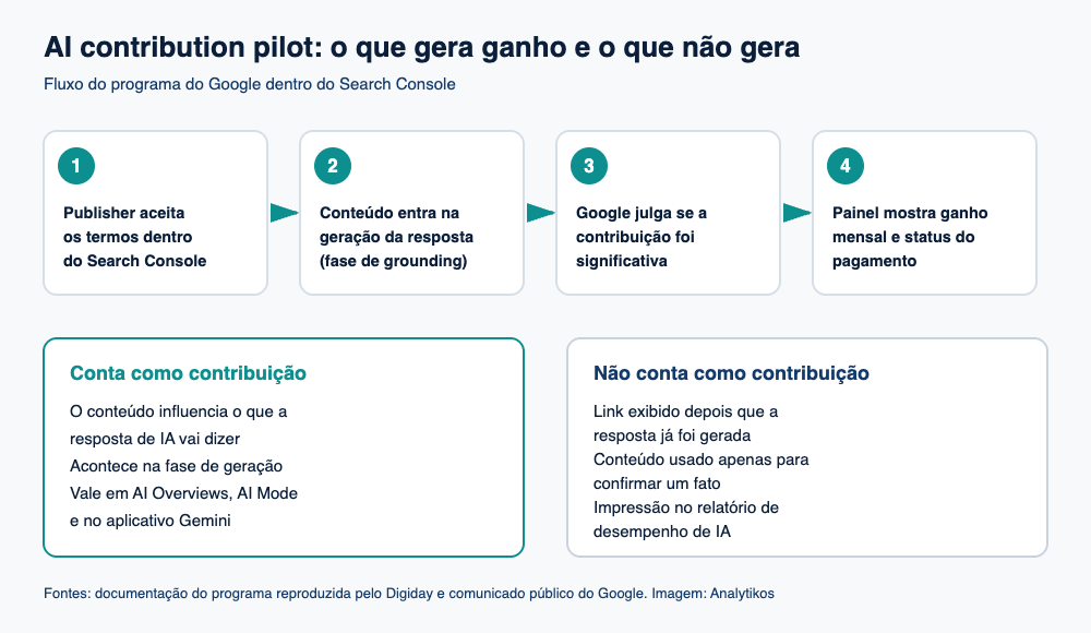 Diagrama do fluxo do AI contribution pilot e do que conta como contribuição