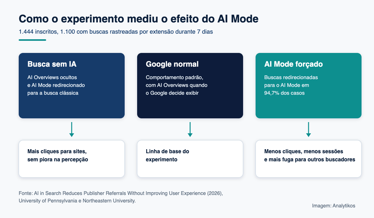Diagrama do experimento que mostra como o AI Mode reduz cliques para sites externos