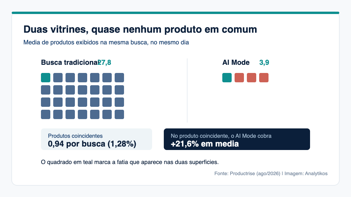 Comparativo mostrando 27,8 produtos na busca tradicional contra 3,9 no AI Mode, com apenas 0,94 em comum e preço 21,6% maior