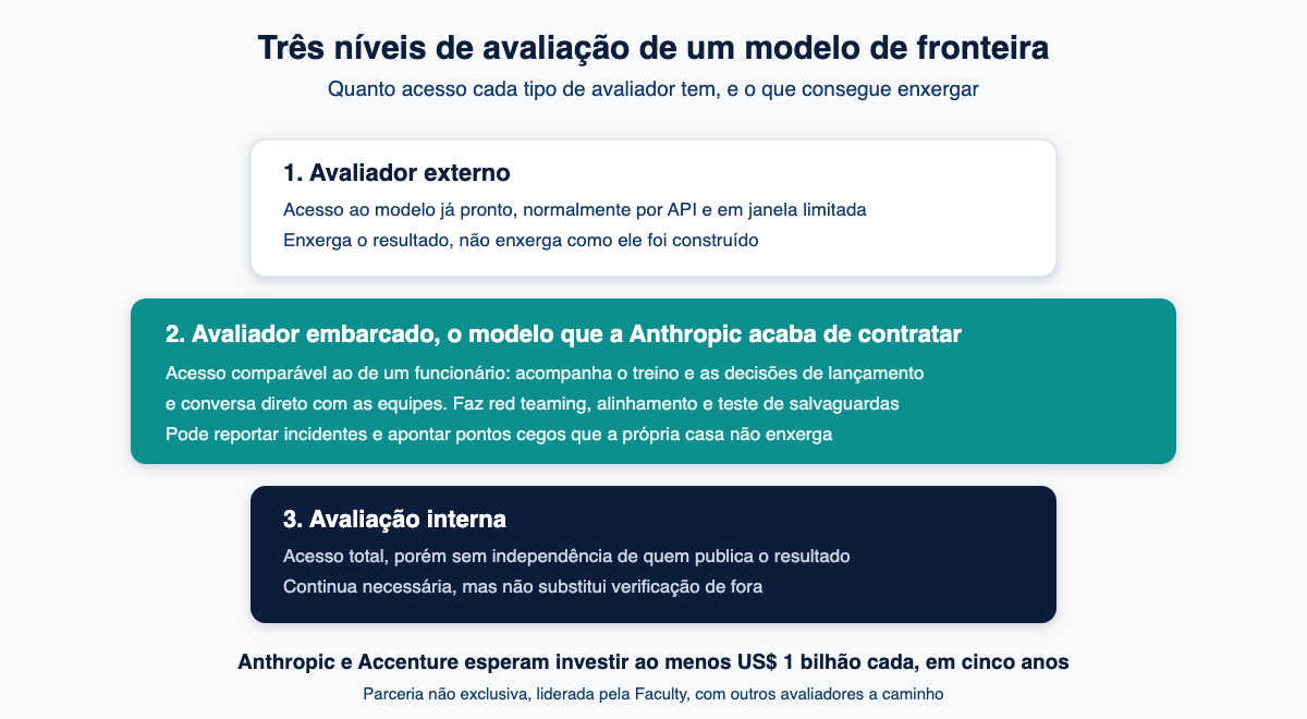 Diagrama do avaliador embarcado e dos três níveis de avaliação de um modelo de fronteira