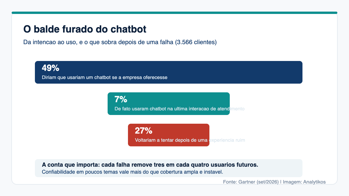 Funil mostrando 49% que usariam um chatbot, 7% que usaram e 27% que voltariam após uma experiência ruim