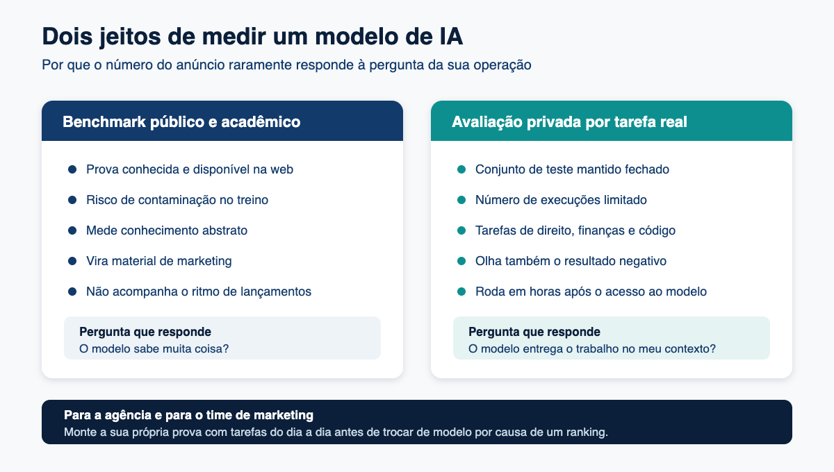 Diagrama comparando benchmark público acadêmico e avaliação privada por tarefa real de modelos de IA