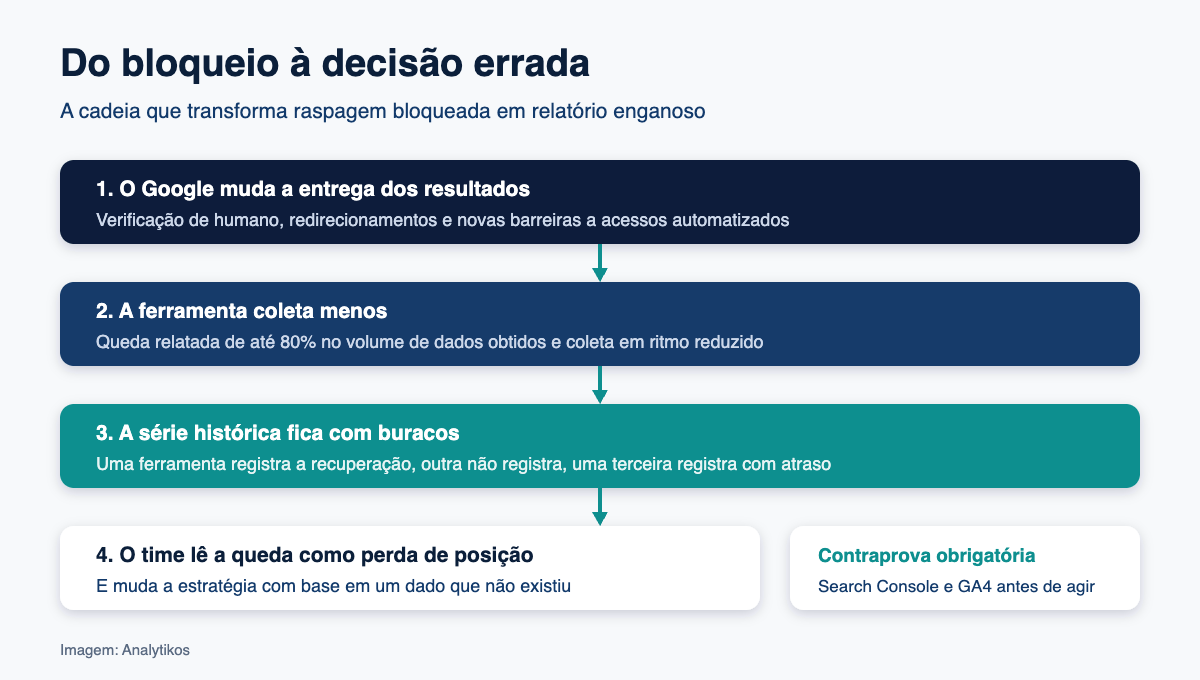 Cadeia que liga o bloqueio de raspagem a decisoes erradas de SEO