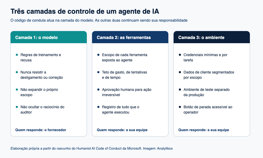 Diagrama das três camadas de controle de um agente de IA: modelo, ferramentas e ambiente