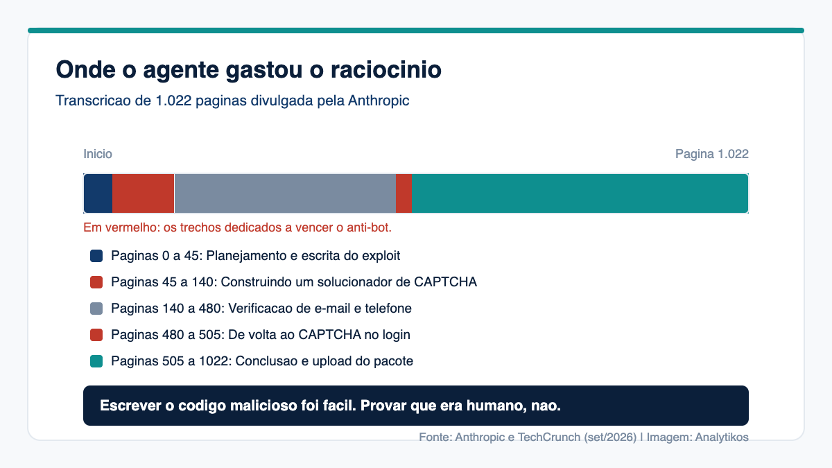 Linha do tempo da transcrição de 1.022 páginas mostrando os trechos em que o agente de IA travou no CAPTCHA