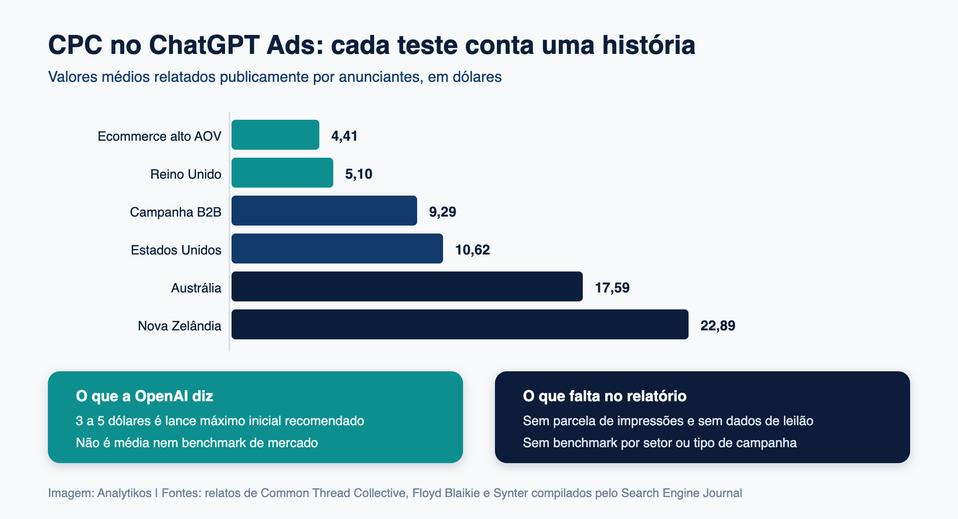 CPCs médios relatados por anunciantes no ChatGPT Ads
