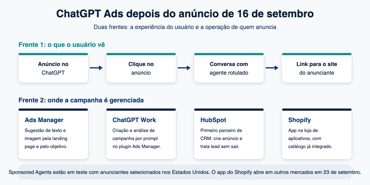 Diagrama com as duas frentes do anúncio do ChatGPT Ads de 16 de setembro