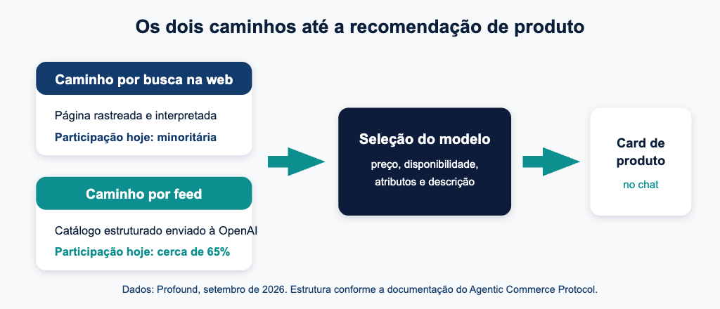Diagrama dos dois caminhos de recuperação de produto no ChatGPT Shopping