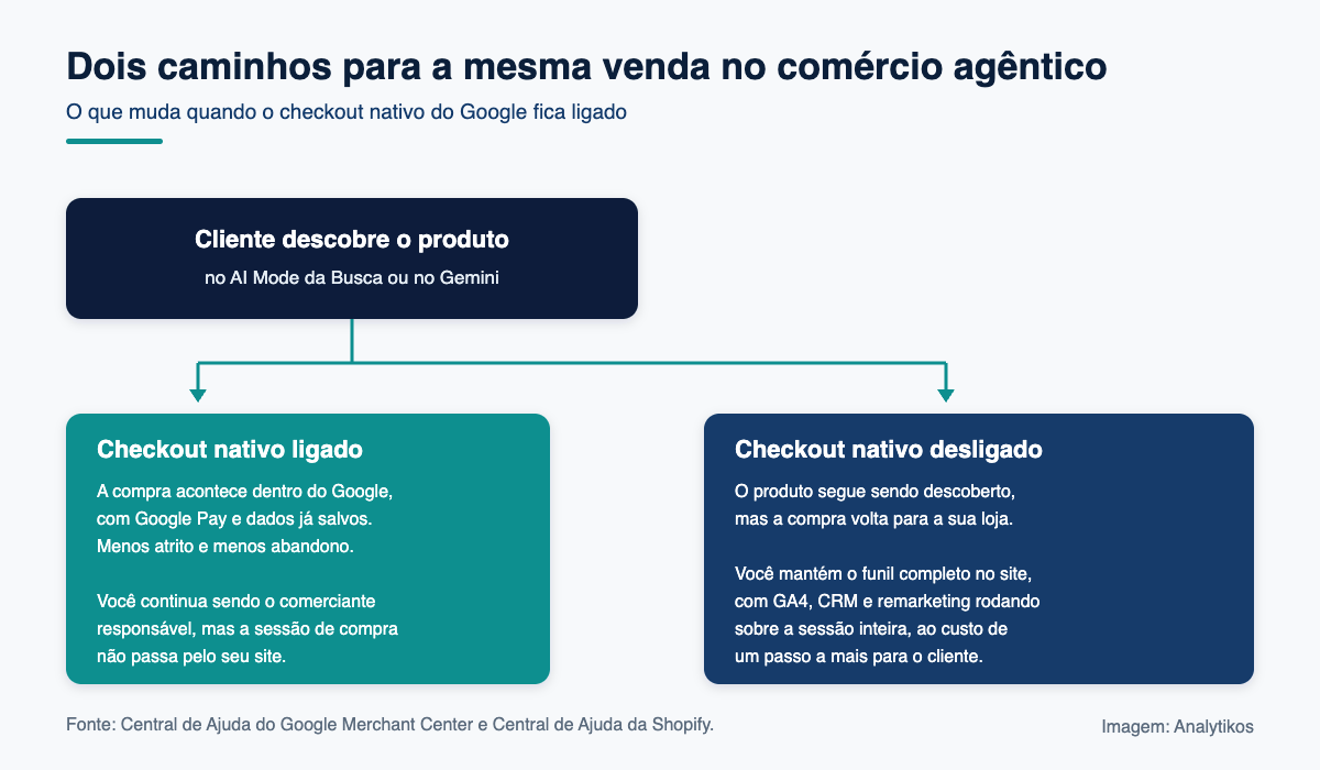 Diagrama comparando o checkout nativo no AI Mode e a compra no site do lojista