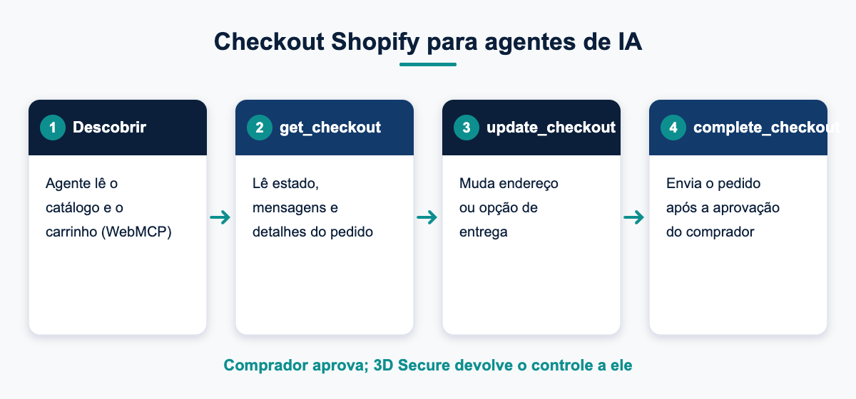Diagrama das ferramentas WebMCP de checkout da Shopify