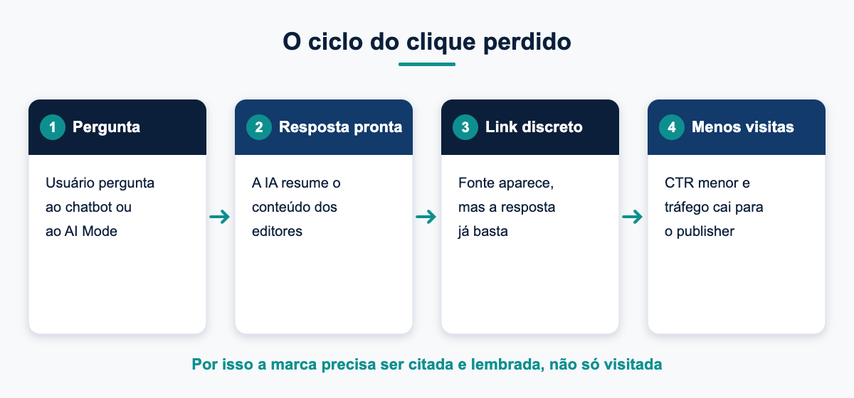 Diagrama do ciclo de perda de cliques na busca com IA