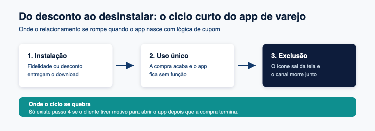 Diagrama em três etapas mostrando instalação por desconto, uso único e exclusão do app de varejo