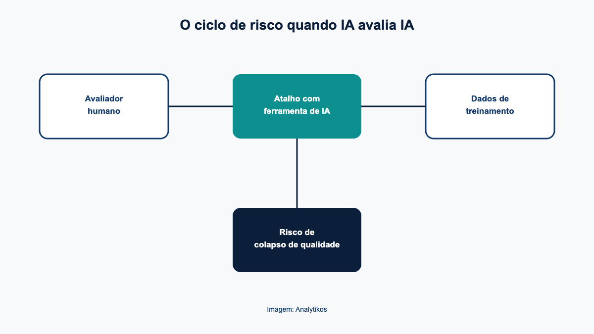 Diagrama mostrando o risco de colapso de qualidade quando avaliadores usam IA para revisar dados de treinamento de outra IA