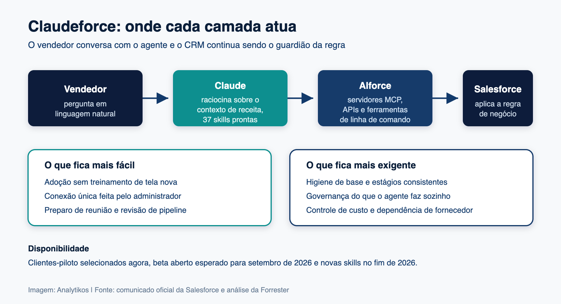 Fluxo do Claudeforce entre vendedor, Claude, AIforce e Salesforce