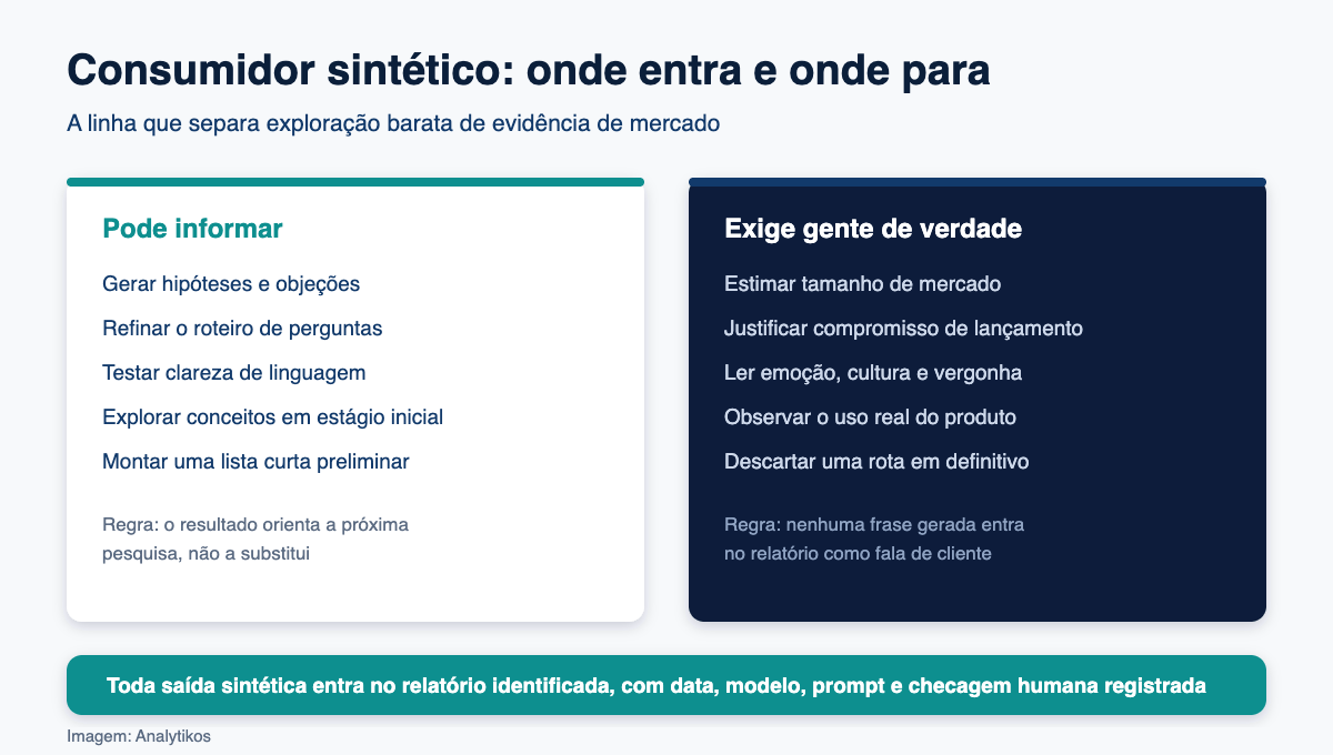 Quadro comparativo de usos permitidos e proibidos de consumidores sinteticos