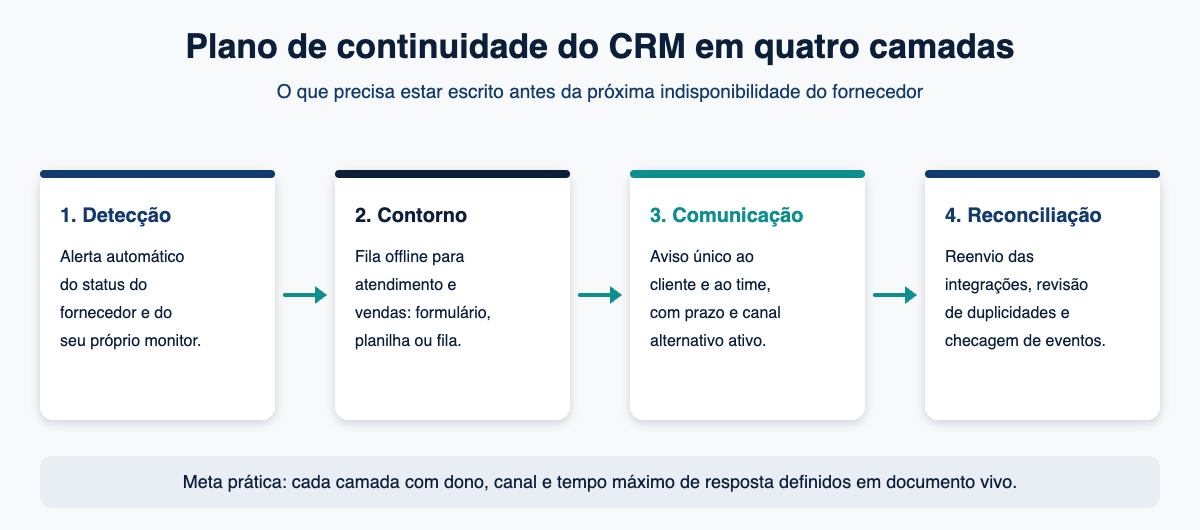 Diagrama com as quatro camadas de continuidade do CRM