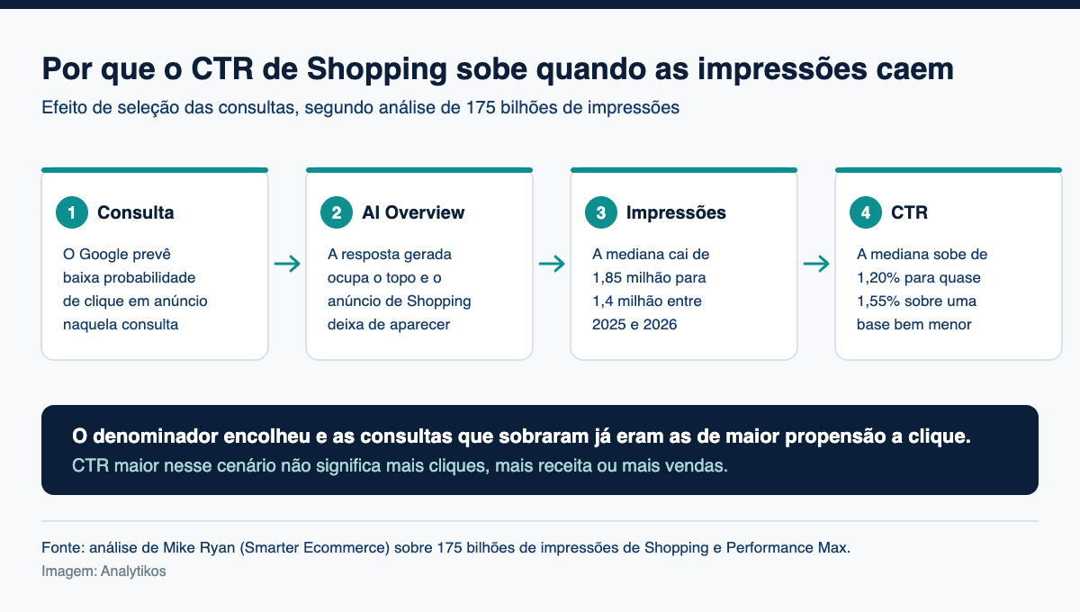 Diagrama Analytikos em quatro etapas explicando por que o CTR de Shopping sobe quando as impressões caem
