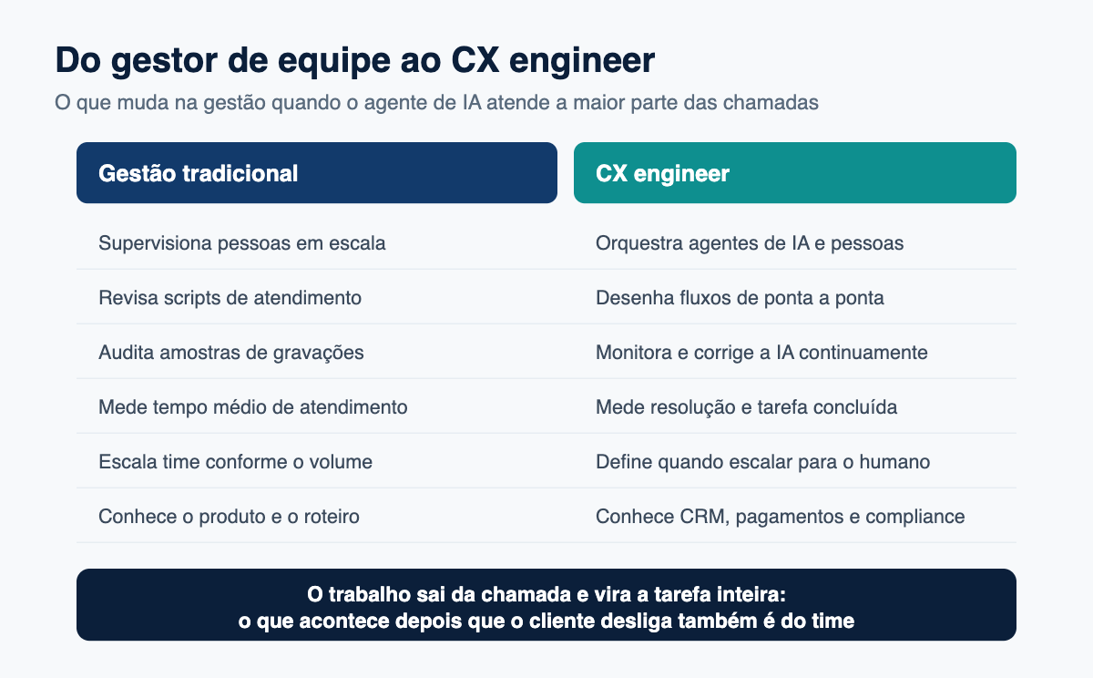 Tabela comparativa entre a gestão tradicional de contact center e o papel do CX engineer