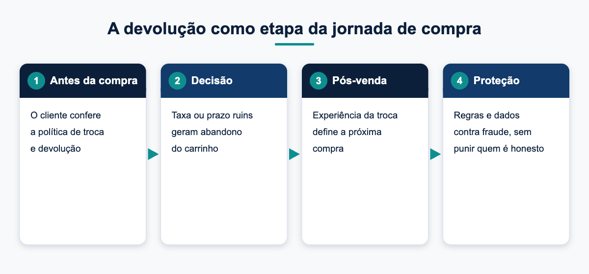 Diagrama: a devolução na jornada de compra