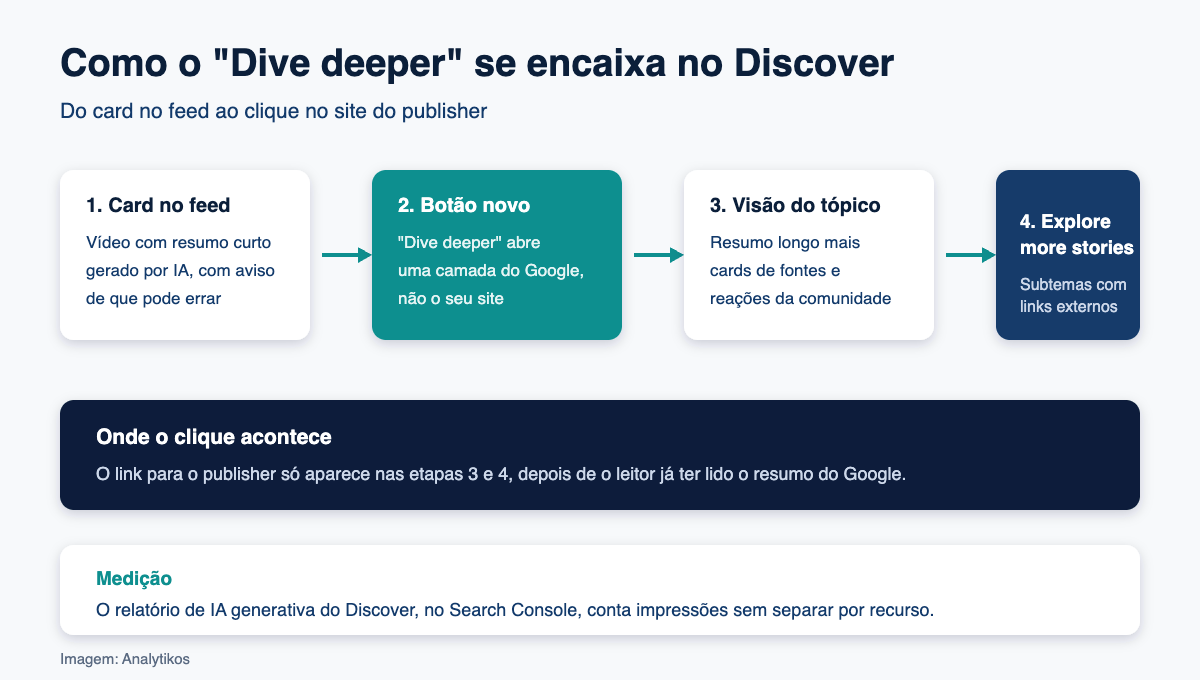 Fluxo em quatro etapas do recurso Dive deeper no Google Discover