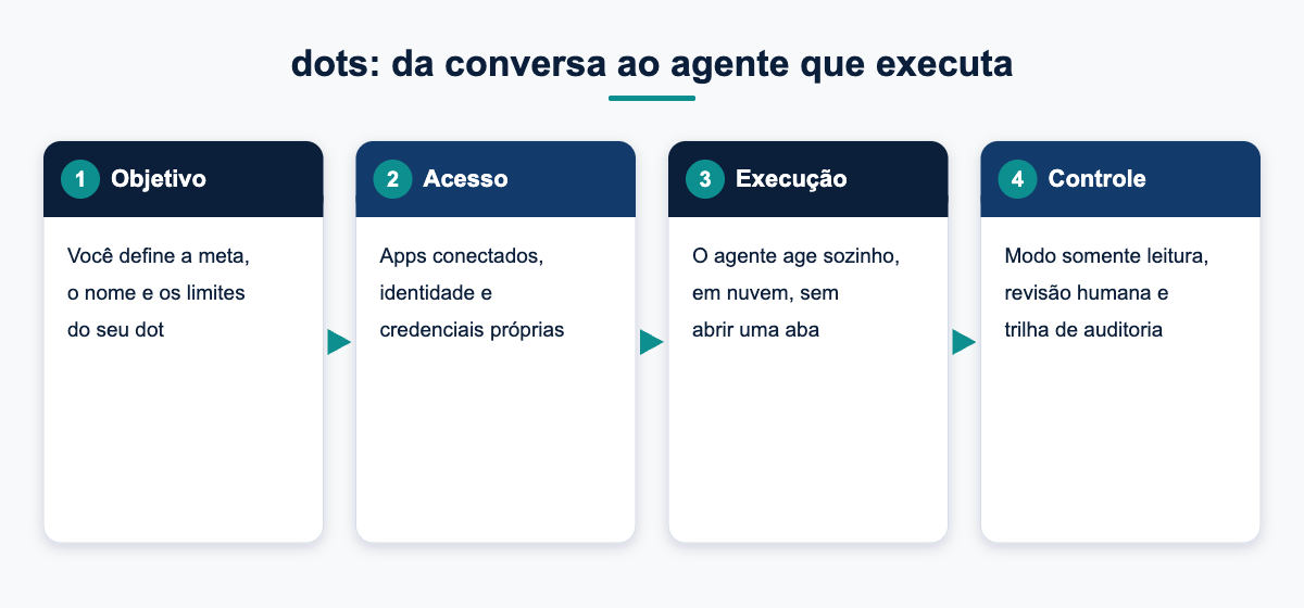 Diagrama: do objetivo ao controle em um agente dots