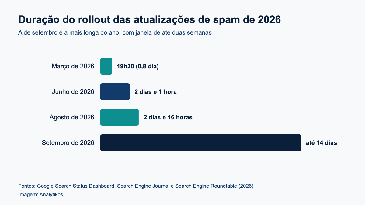 September 2026 Spam Update: duracao do rollout das quatro atualizacoes de spam do Google em 2026