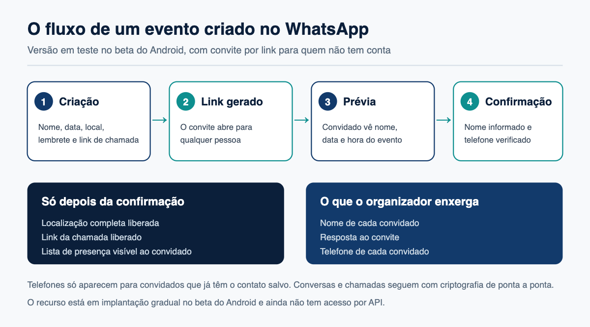 Diagrama em quatro etapas do fluxo de criação e confirmação de um evento no WhatsApp