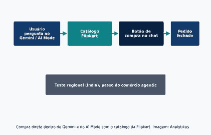 Diagrama Analytikos mostrando o fluxo de compra direta dentro do Gemini e do AI Mode com a Flipkart