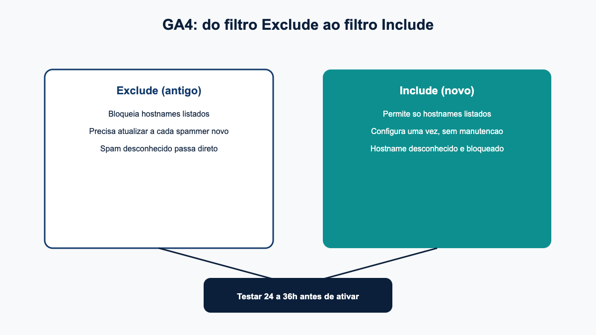 Diagrama comparando o filtro Exclude antigo e o novo filtro Include de hostname no GA4