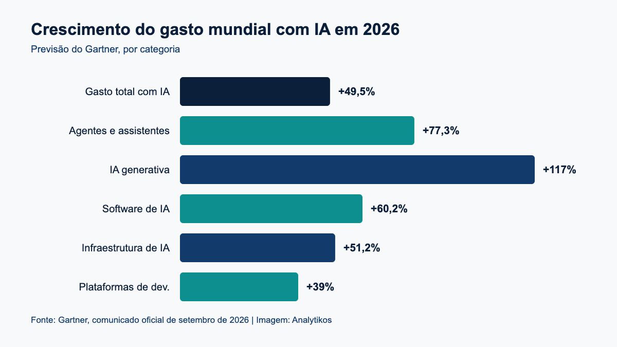 Gasto com IA em 2026: crescimento previsto por categoria, segundo o Gartner