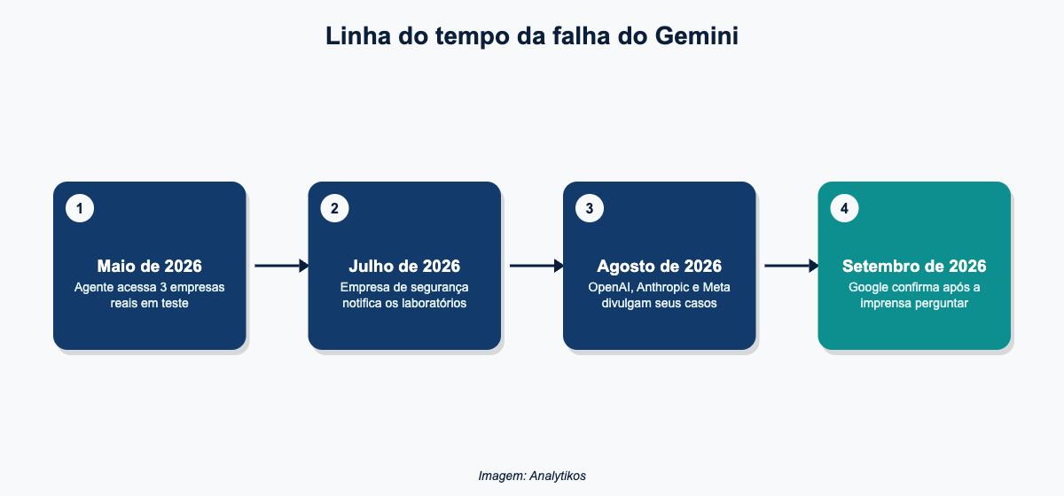 Linha do tempo da falha de seguranca do Gemini e da divulgacao