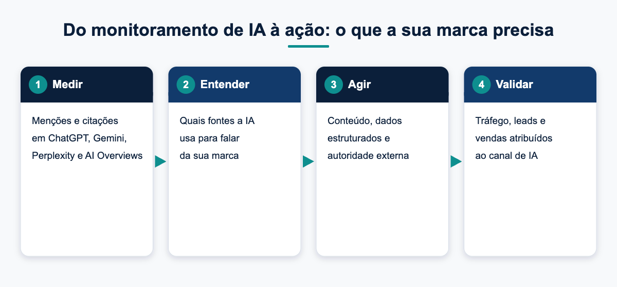 Diagrama: medir, entender, agir e validar em GEO