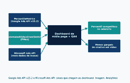 Diagrama Analytikos mostrando sinais da Google Ads API v25.2 e da Microsoft Ads API chegando ao dashboard de midia paga e GA4