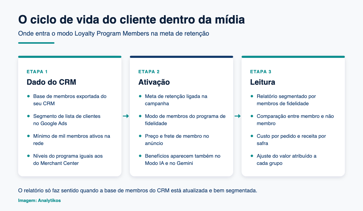 Diagrama com as tres etapas para usar o modo de membros do programa de fidelidade no Google Ads