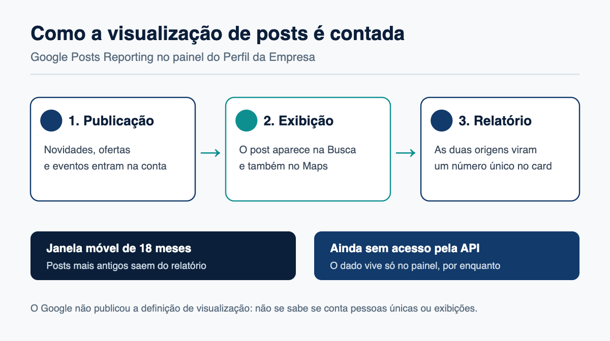 Diagrama em três etapas mostrando como o Google conta as visualizações de posts do Perfil da Empresa