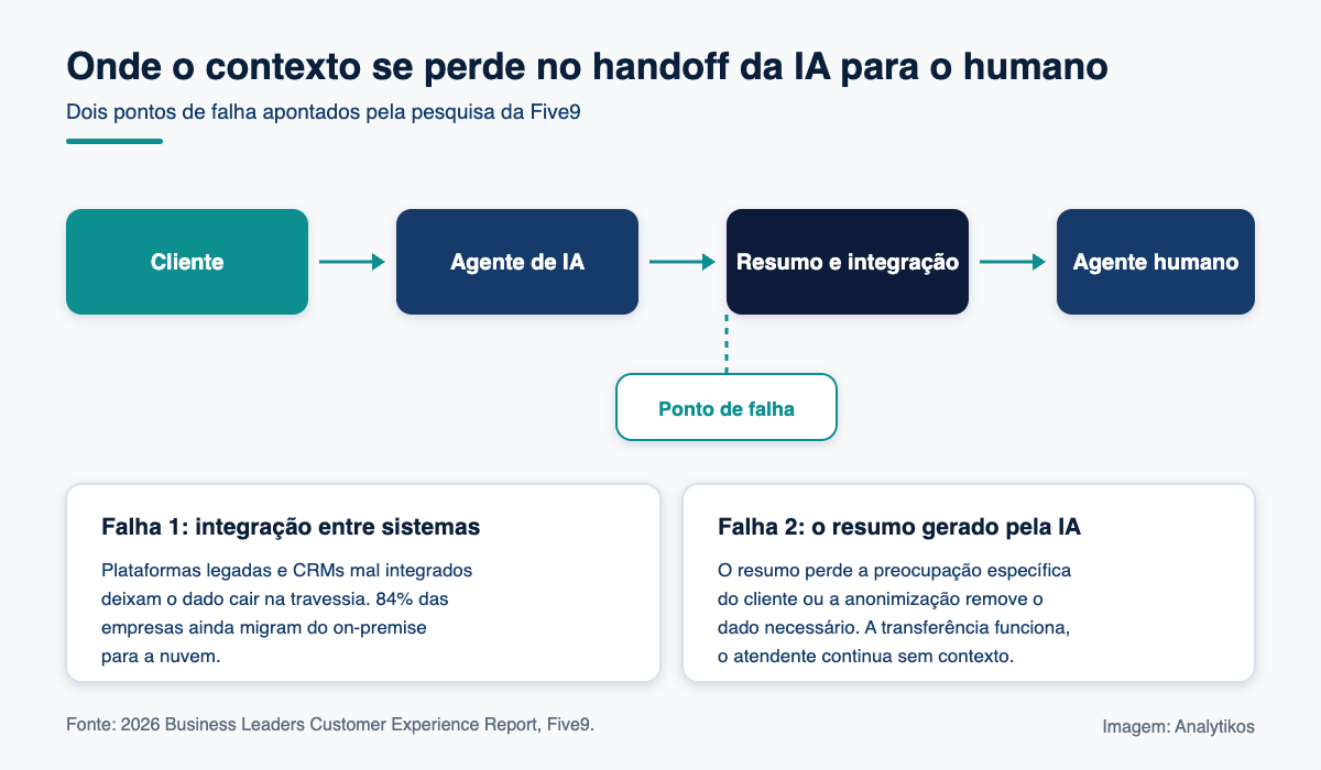 Diagrama do handoff de IA para o atendente humano e os dois pontos onde o contexto se perde