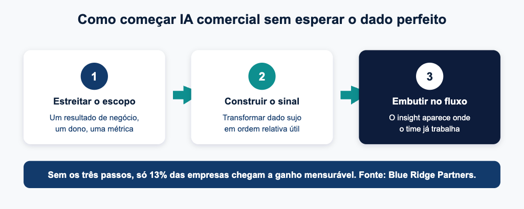 Diagrama de três passos para começar IA comercial sem CRM perfeito